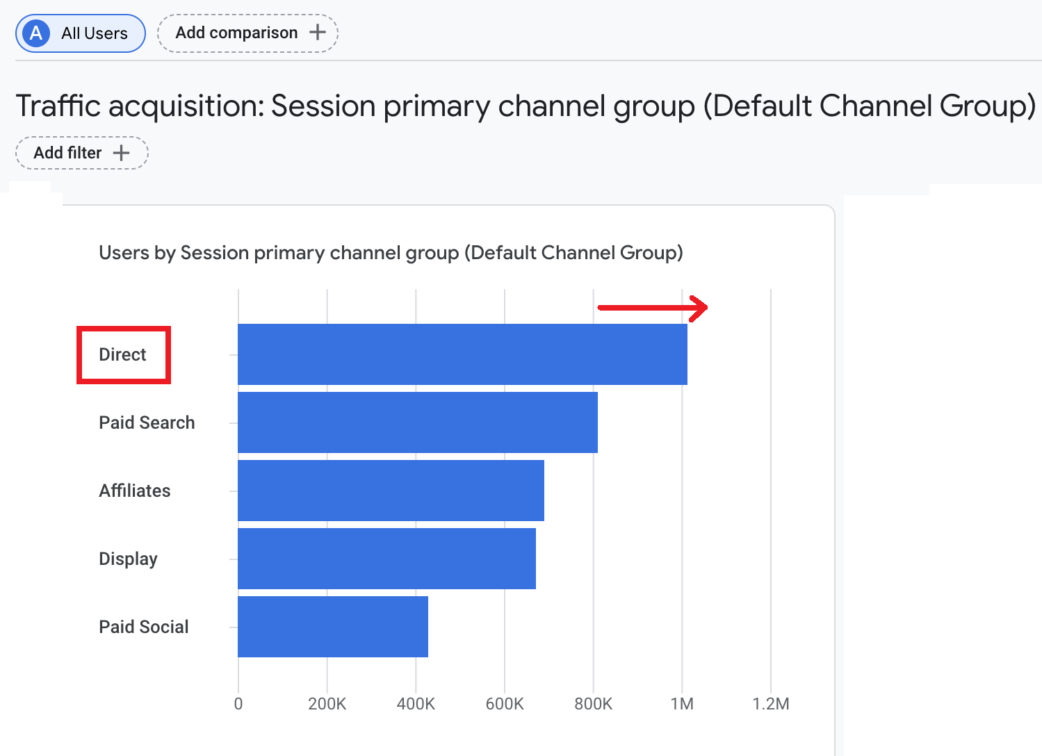 Dettaglio problema errore attribuzioni GA4 dati canali marketing report colonne