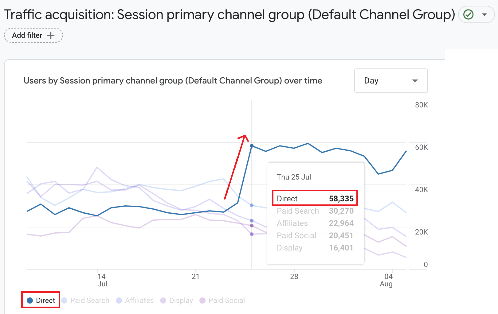 Dettaglio problema errore attribuzioni GA4 campagne Google Ads report