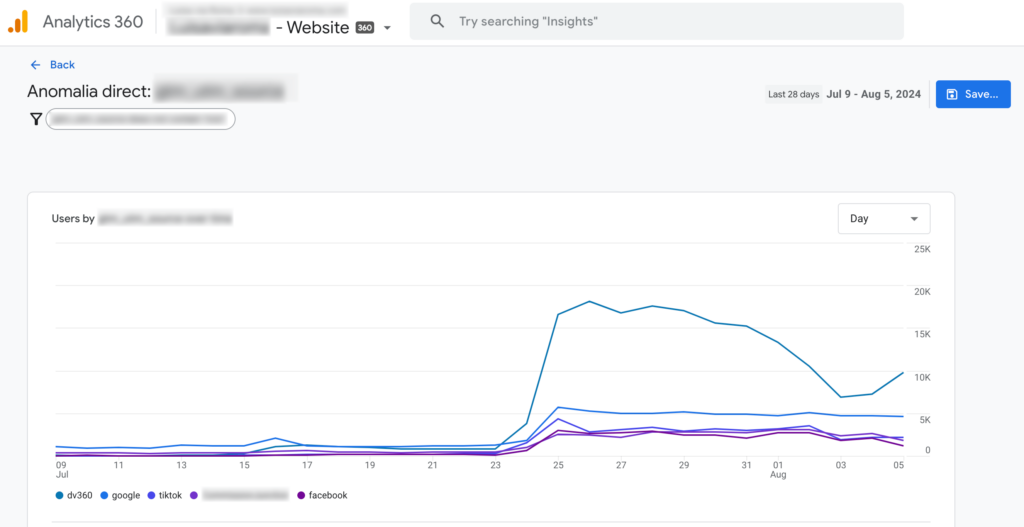 Dettaglio report GA4 errore risolto soluzione attribuzione canali - Tag Manager Italia